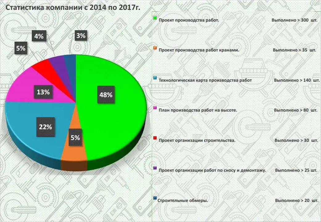 Виды организационно-технологической документации